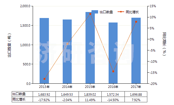 2013-2017年中國聚間苯二甲酰間苯二胺短纖（未梳或未經(jīng)其他紡前加工）(HS55031110)出口量及增速統(tǒng)計
